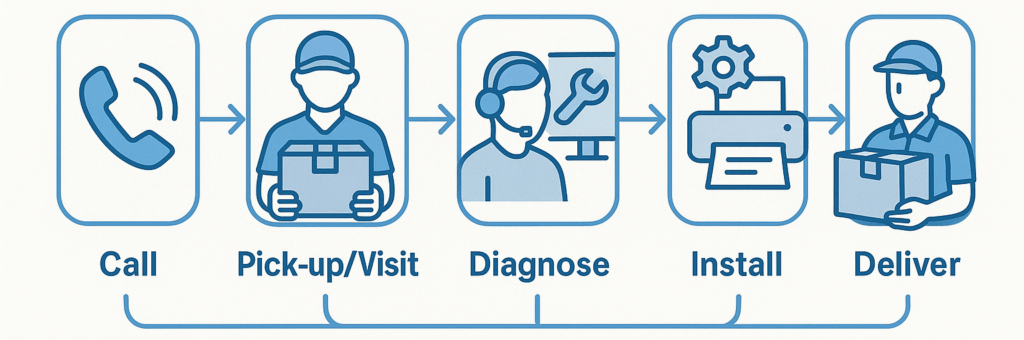 HP Printer Installation & Maintenance Services in Nagpur 20251013 1541 Printer Service Flowchart simple compose 01k7egrrzxfa8bzxrjc278kz4c e1760351060260